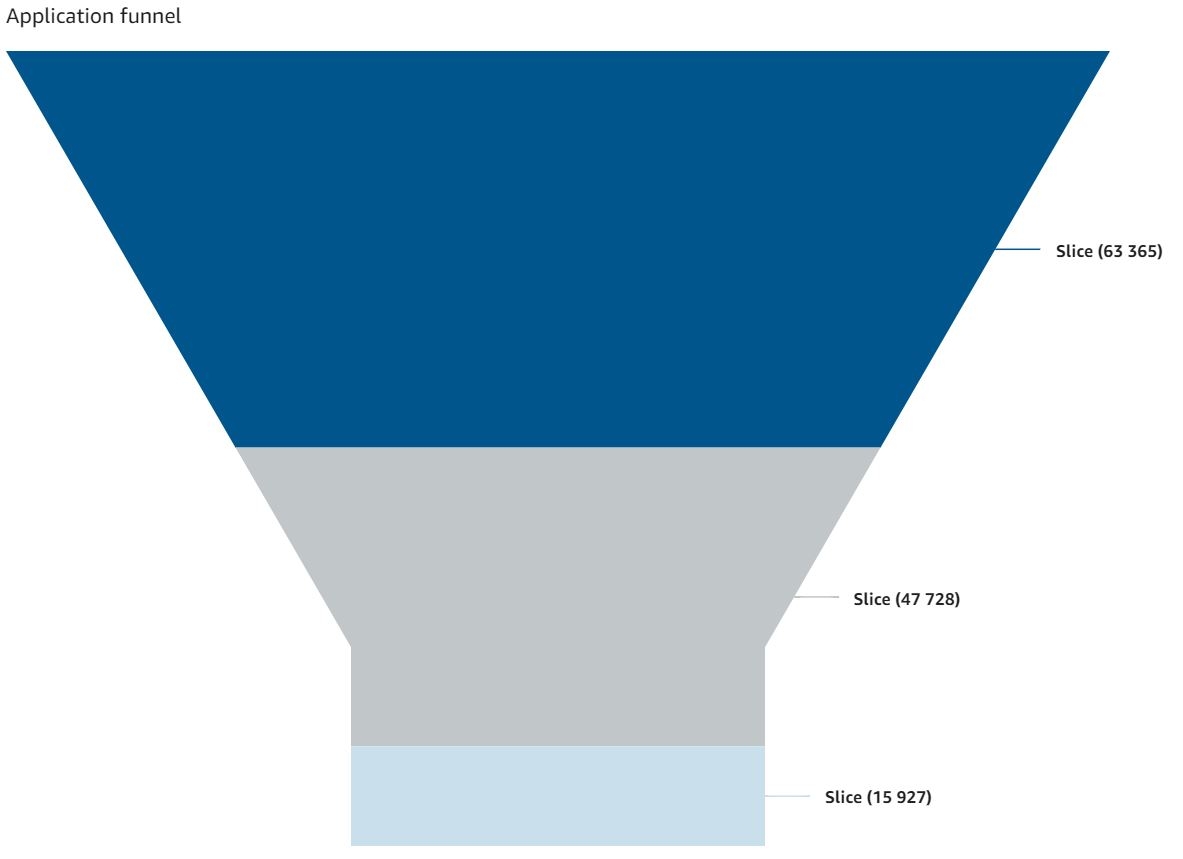 Unable To Display Data Label For Funnel In Highchart Question 