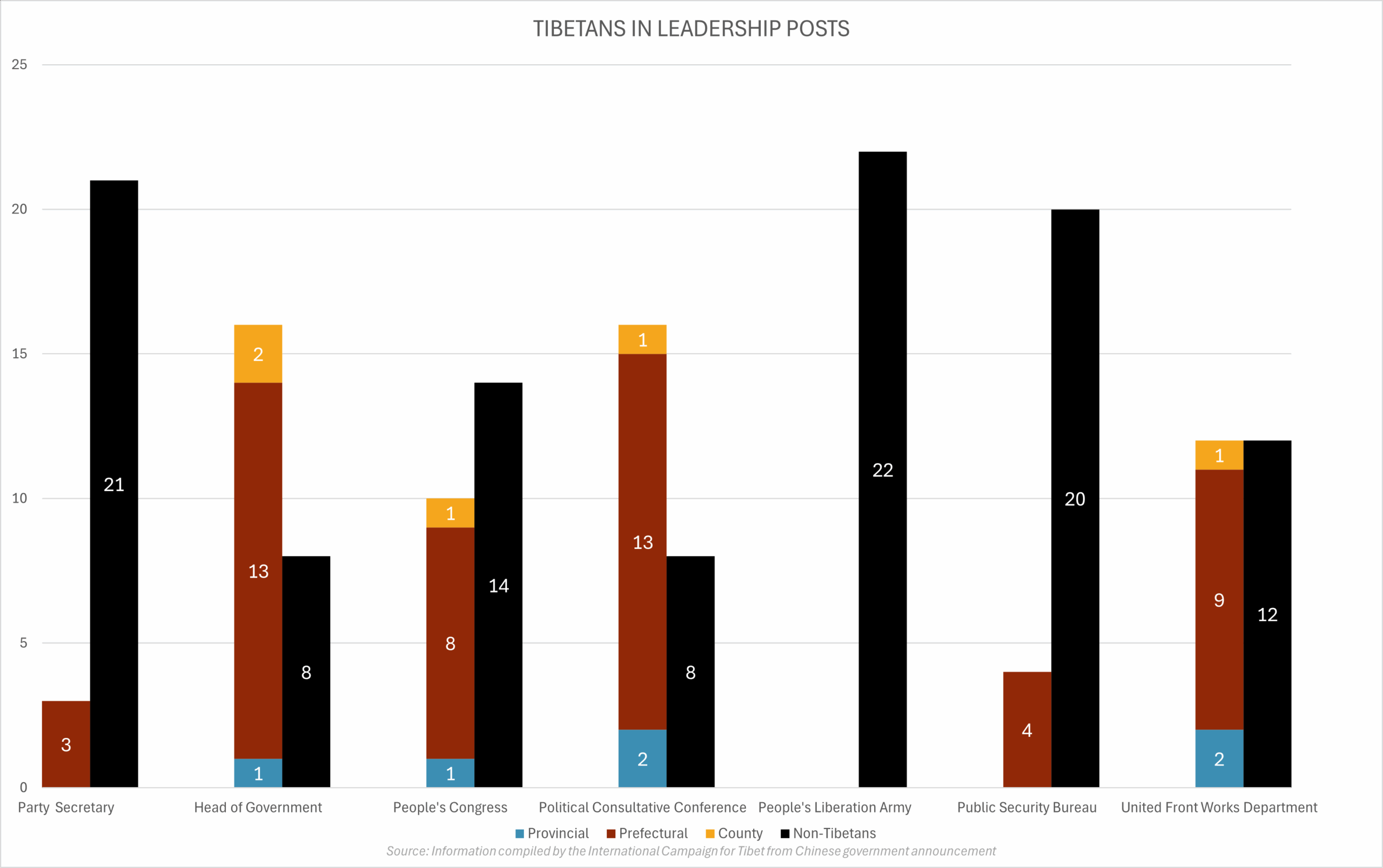 Underrepresented Tibetans Kept Out Of Most Leadership Positions International Campaign For Tibet
