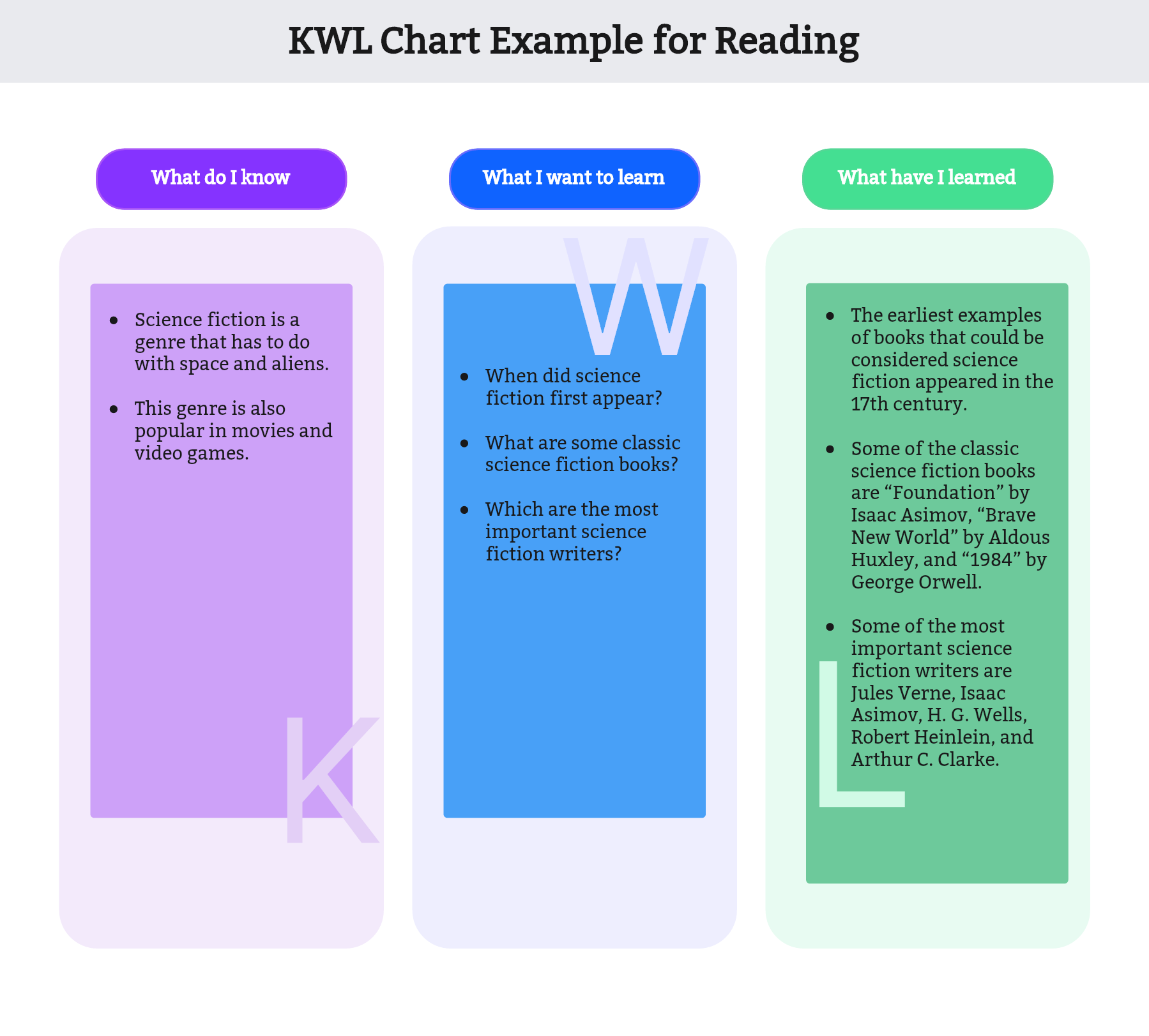 Understand The KWL Chart With Examples