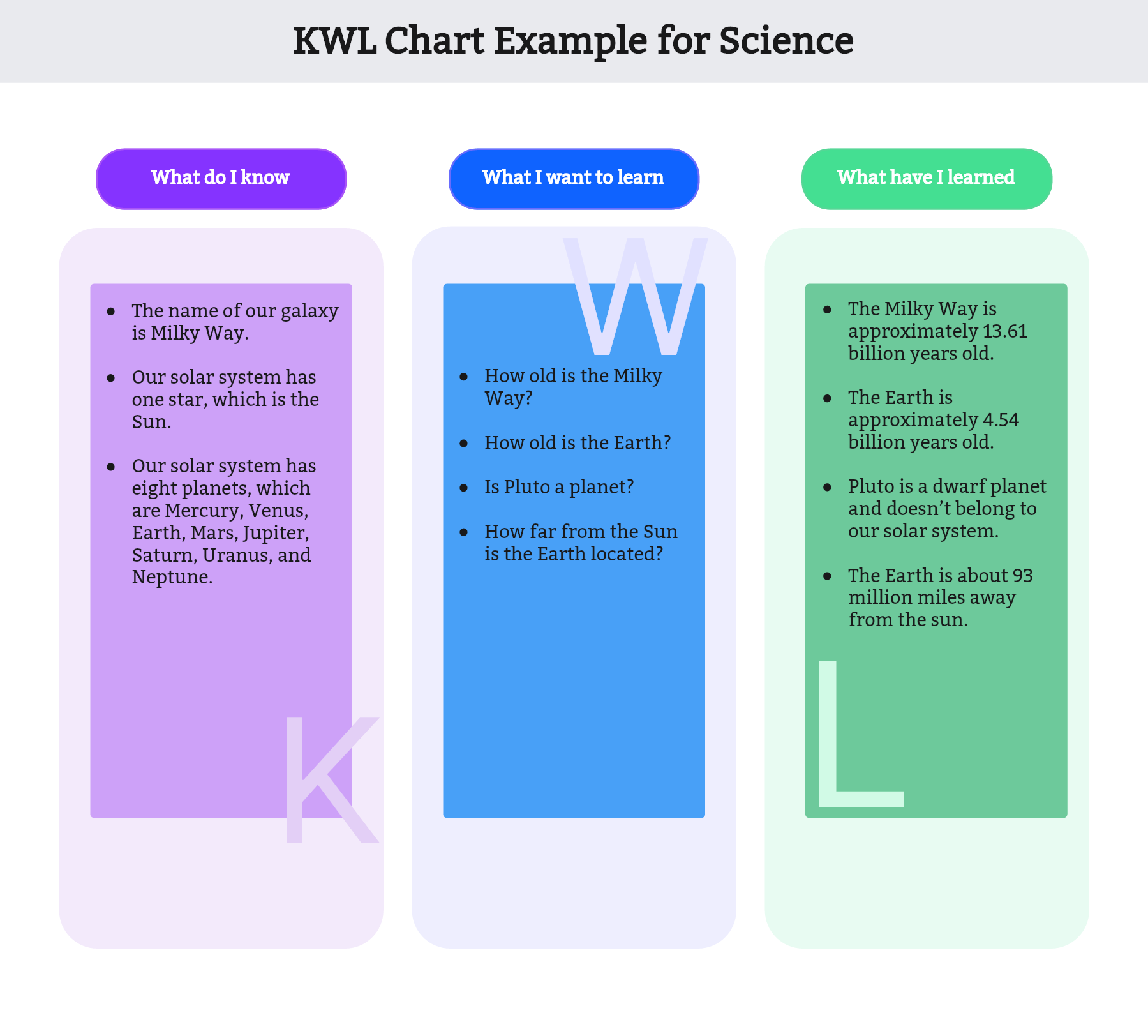 Understand The KWL Chart With Examples