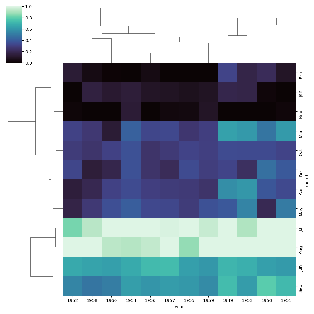 Clustered Column Chart Python Seaborn