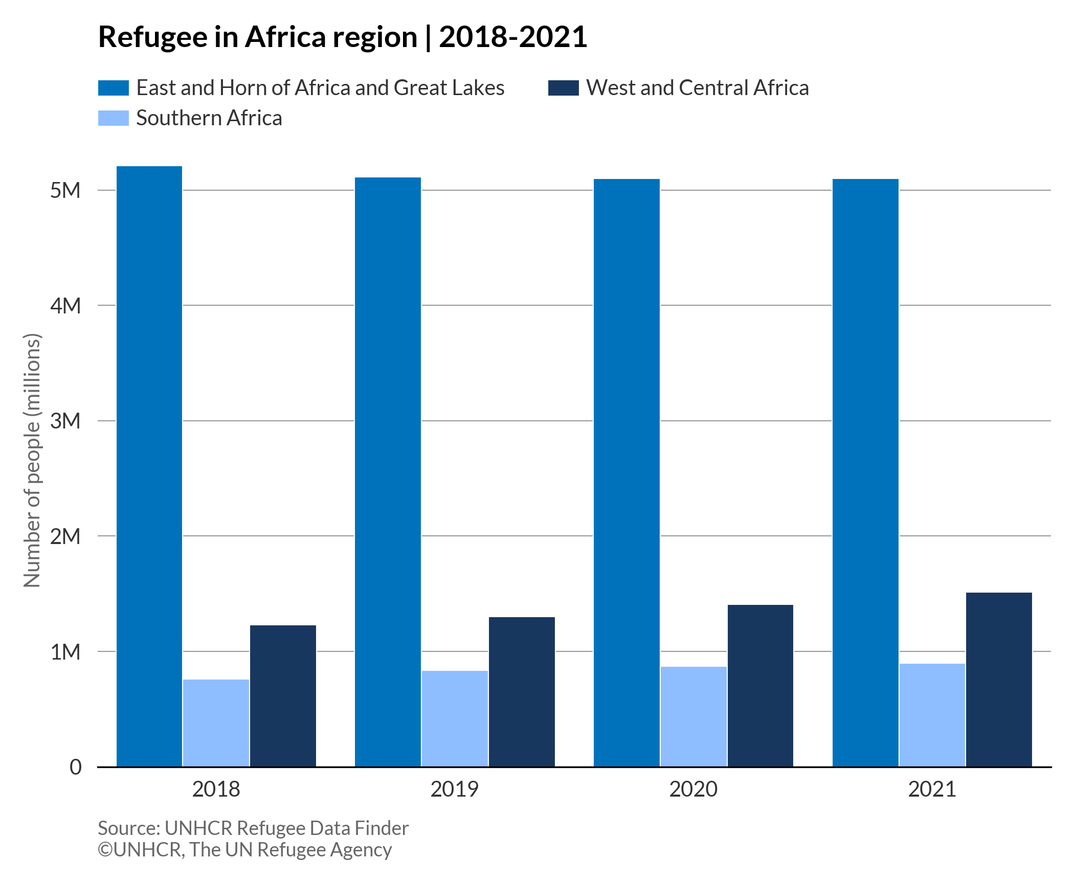UNHCR Dataviz Platform Comparison