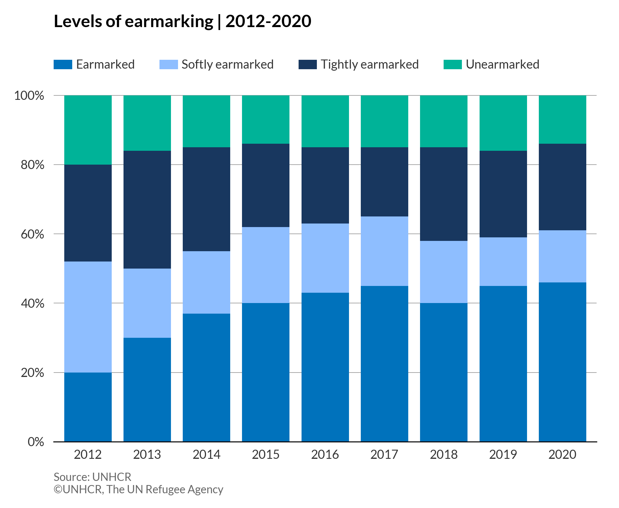 UNHCR Dataviz Platform Part to a whole