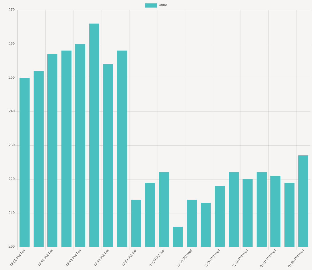 Using Chart JS With PHP And MySQL Write
