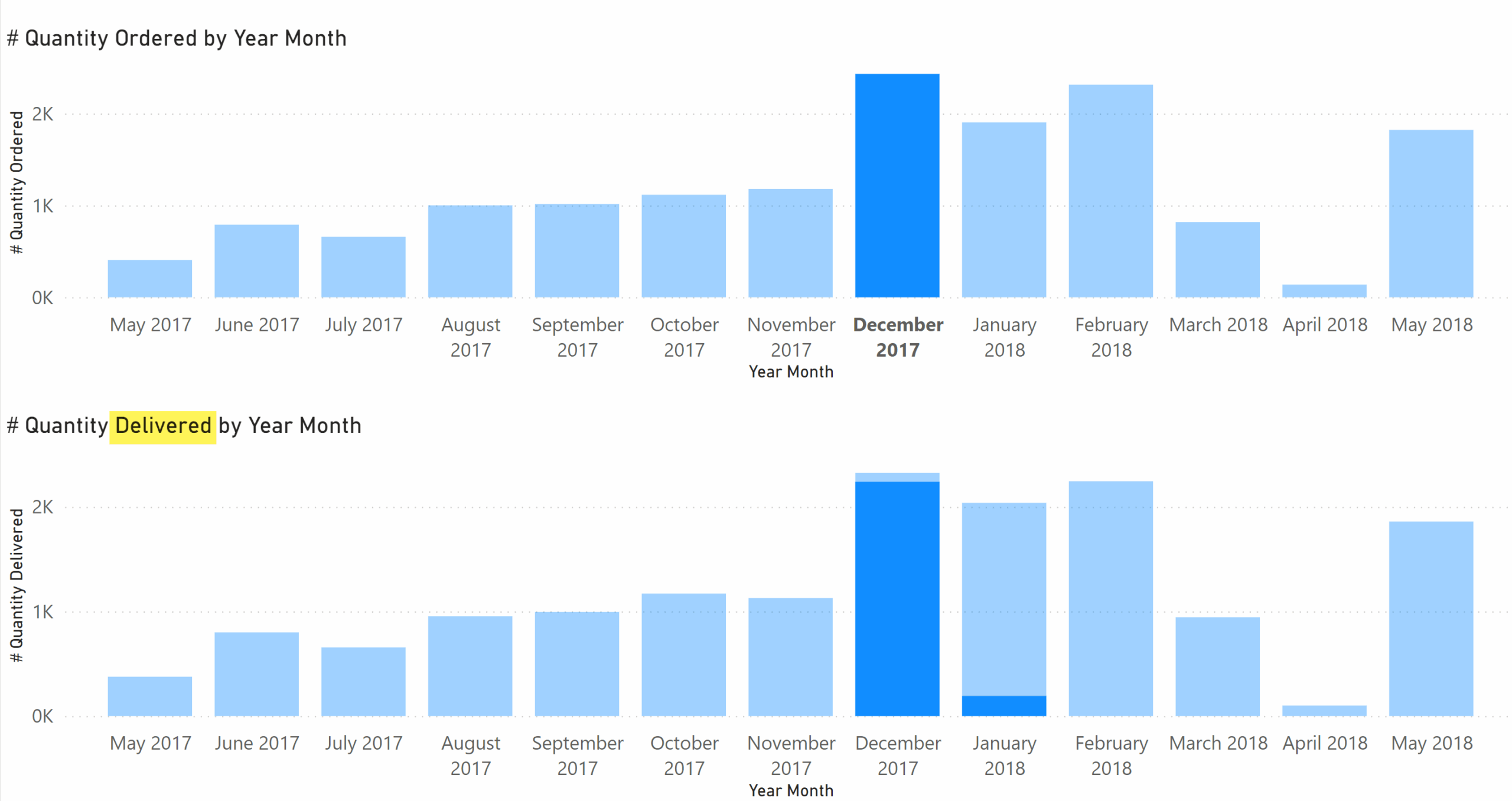 Using Cross highlight With Order And Delivery Dates In Power BI SQLBI