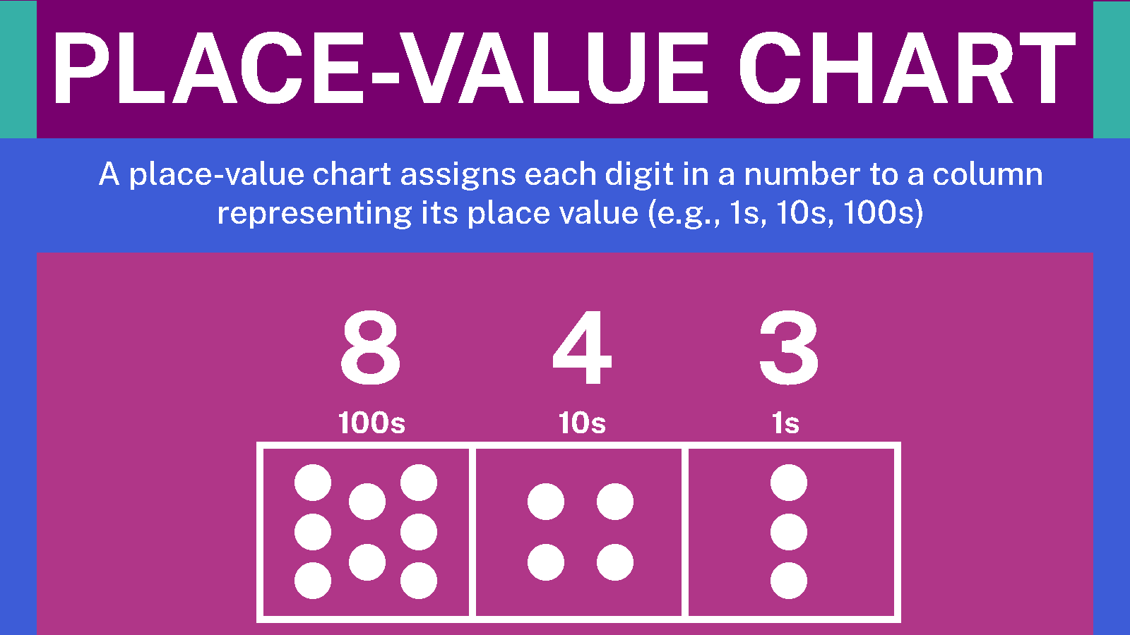 Using Place Value Charts For Number Comprehension Math Guide
