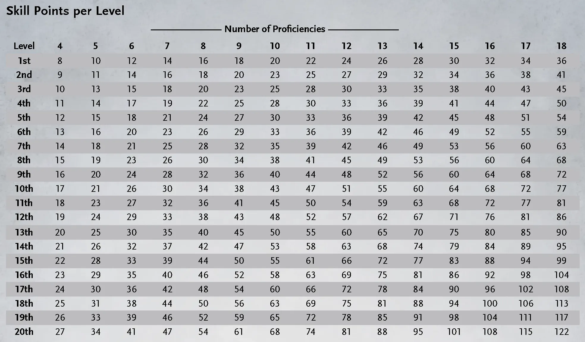 Rogue5e Column Chart