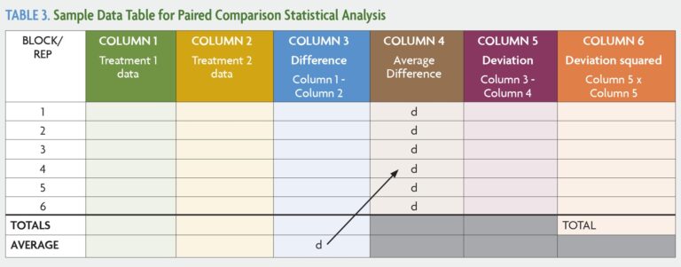 Using The T Test To Compare Two Treatments SARE