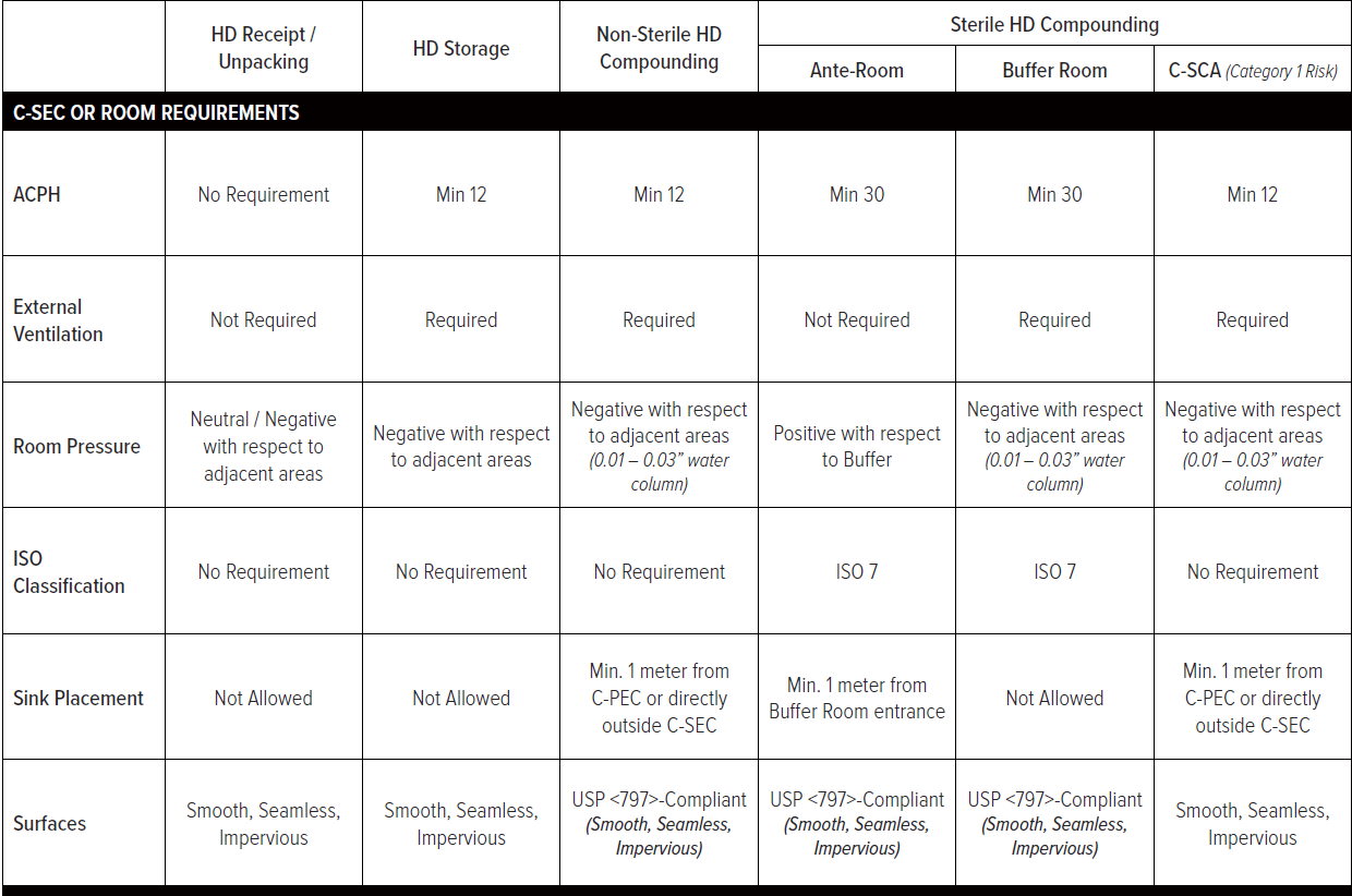 USP 800 Standards Upgrading A USP 797 Cleanroom For Hazardous Drugs