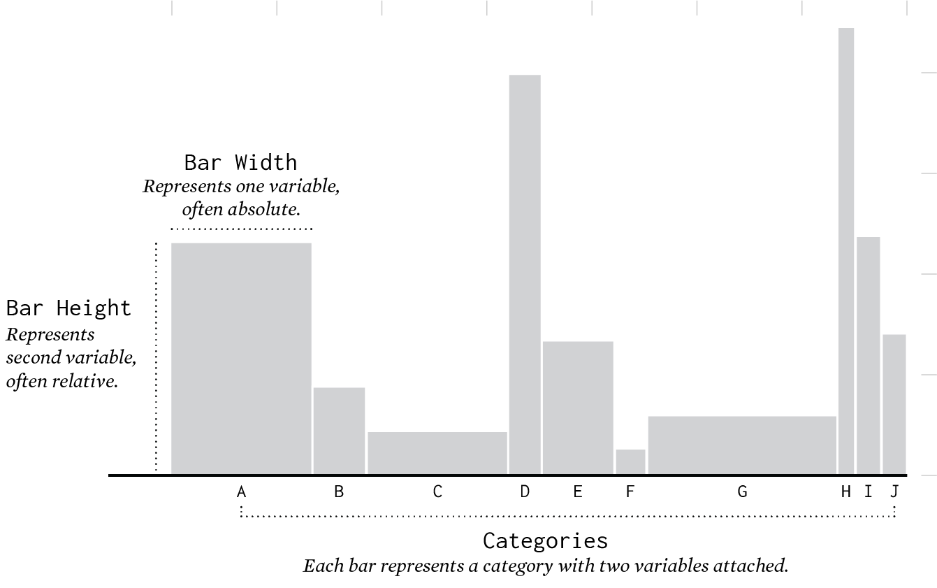 Variable Width Bar Chart Chart Types FlowingData