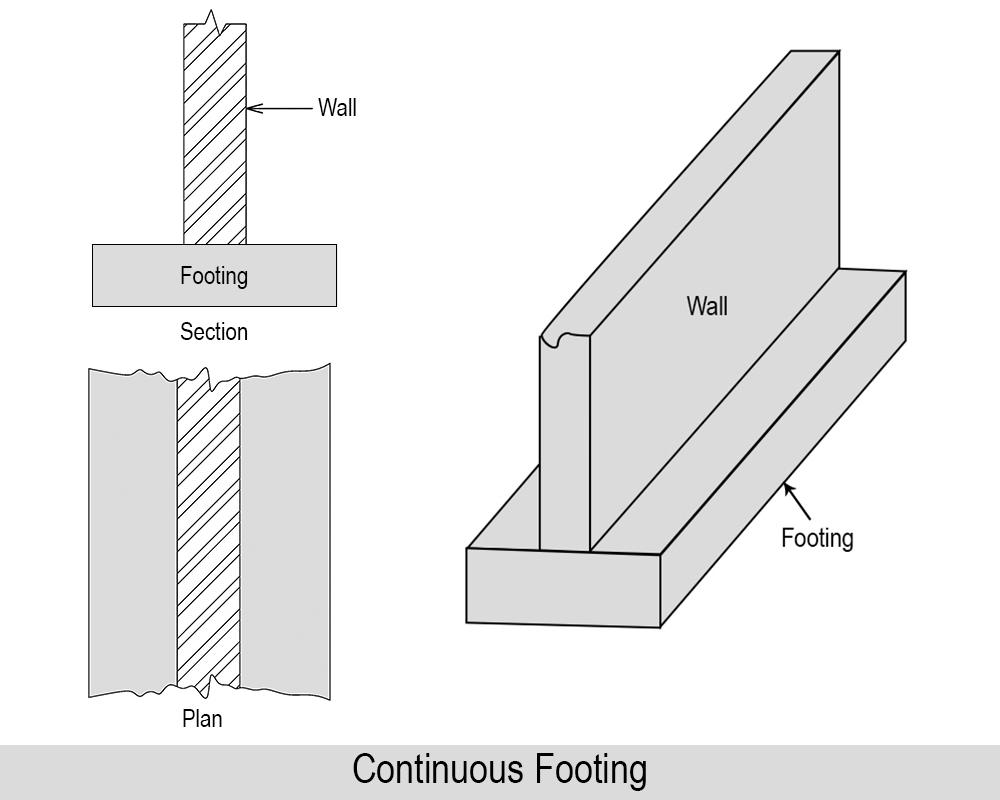 Various Types Of Footings U0026 Its Application For Your House 