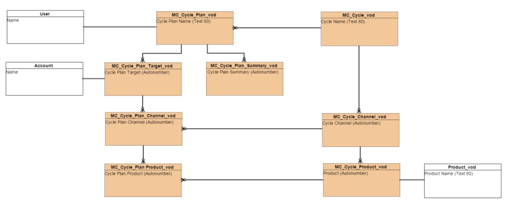 Veeva CRM MCCP Data Model Diagram Veeva Product Support Portal