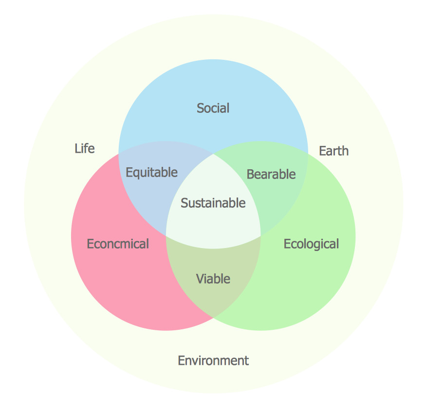 Venn Diagram Examples For Problem Solving Environmental Social Science Human Sustainability Confluence Simple Drawing Applications For Mac Bar Diagram Math Bar And Pie Chart On Sustainable Development