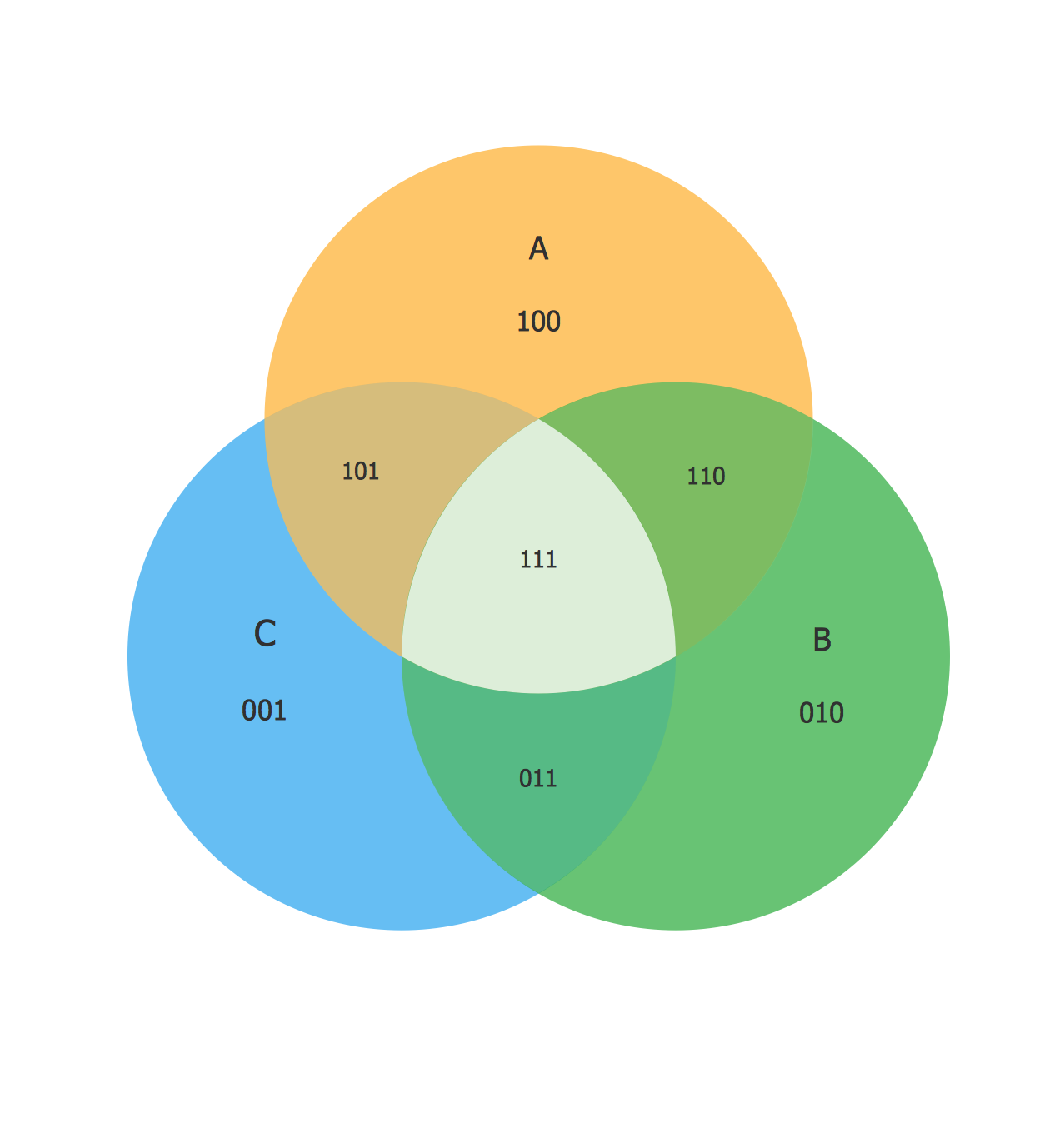 Venn Diagram Examples For Problem Solving Venn Diagram As A Truth Table Product Overview Bar Diagrams For Problem Solving Create Manufacturing And Economics Bar Charts With Bar Graphs Solution 