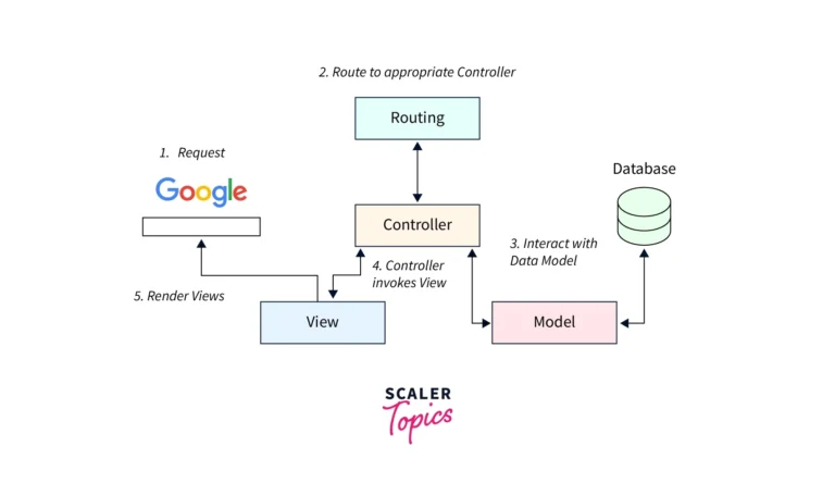 Views Ruby On Rails Scaler Topics