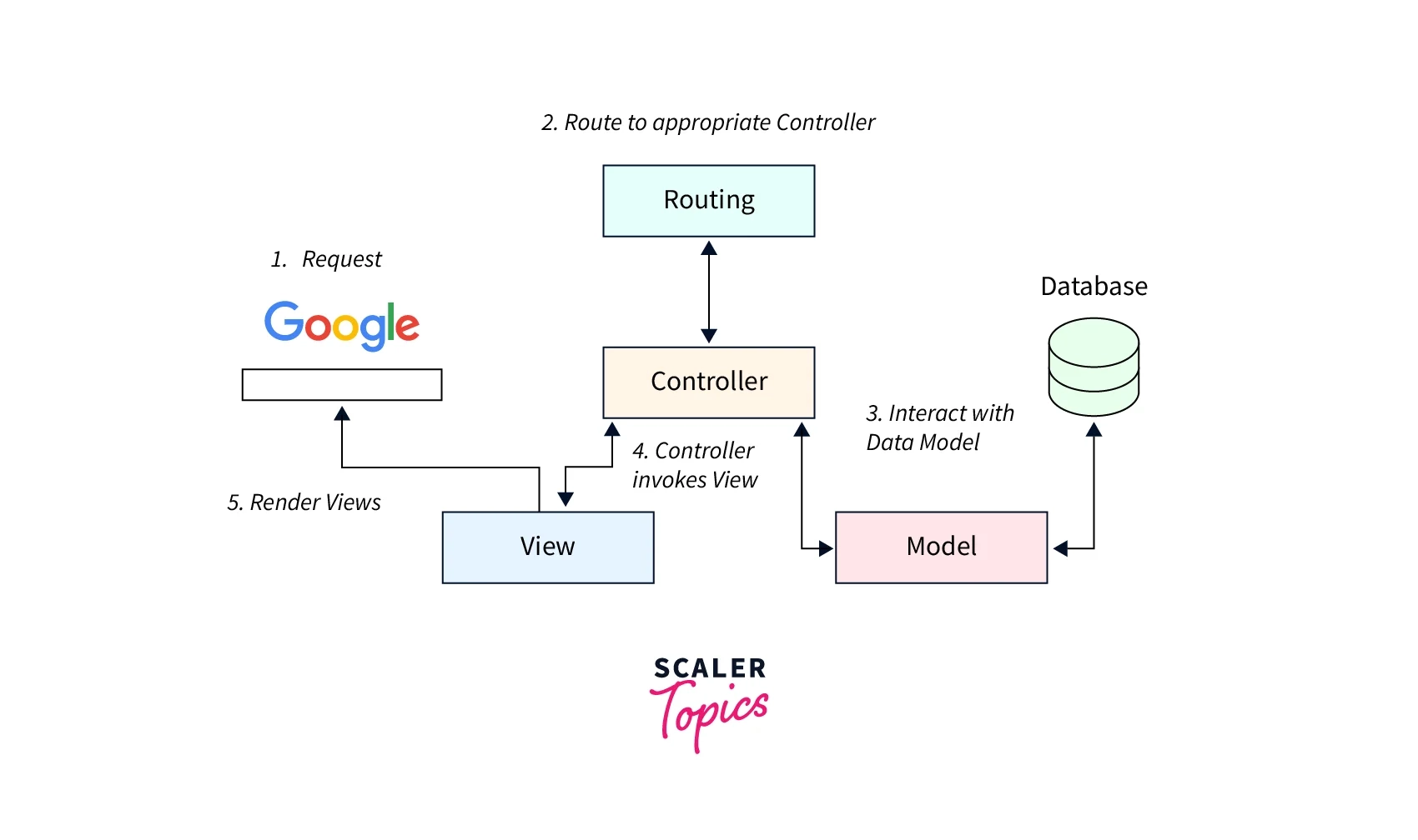 Views Ruby On Rails Scaler Topics