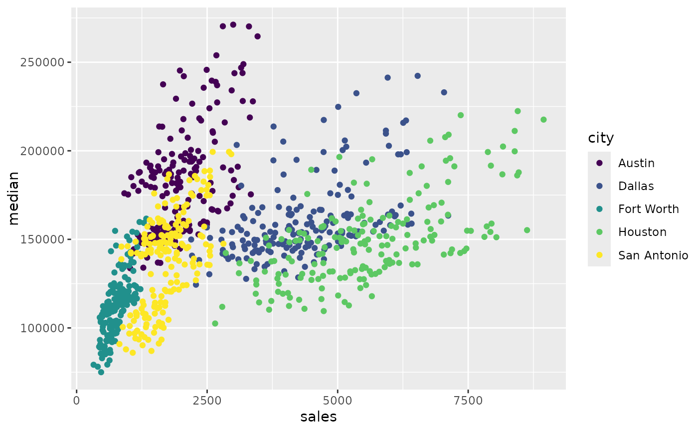 Viridis Colour Scales From ViridisLite Scale colour viridis d Ggplot2