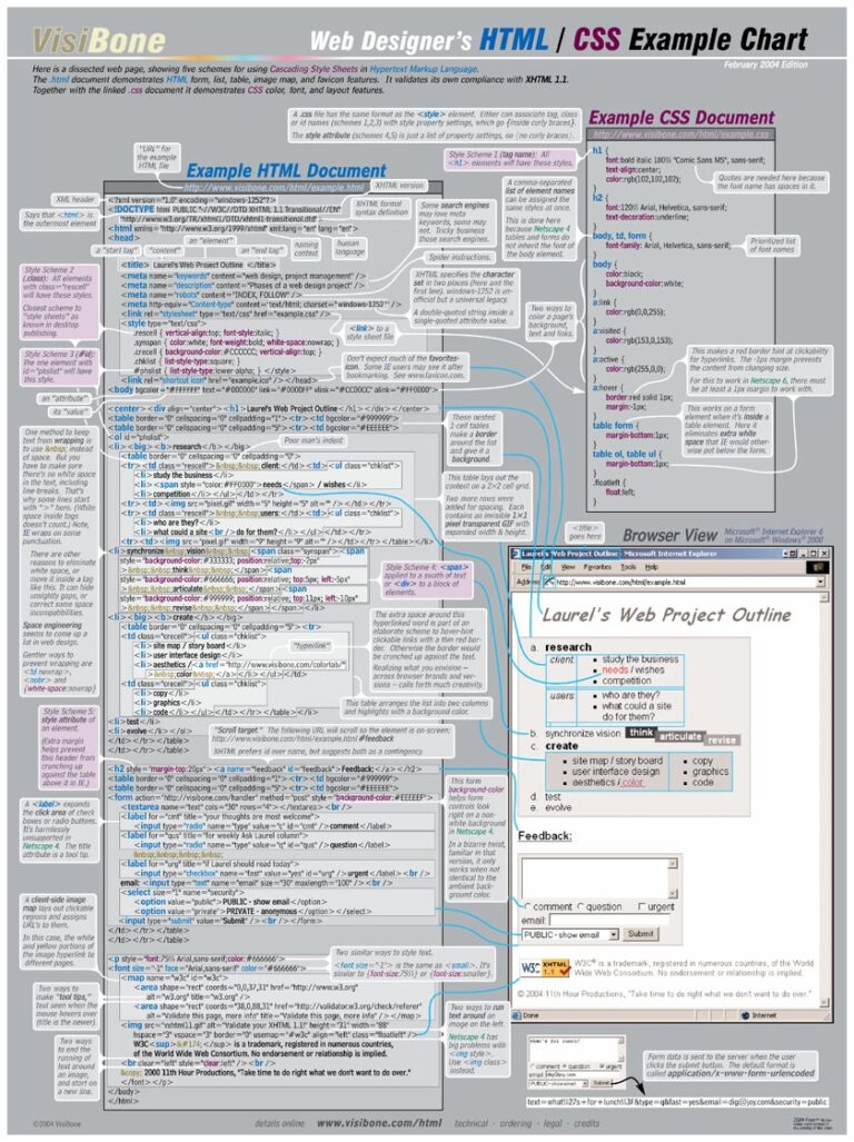 VisiBone HTML CSS Charts