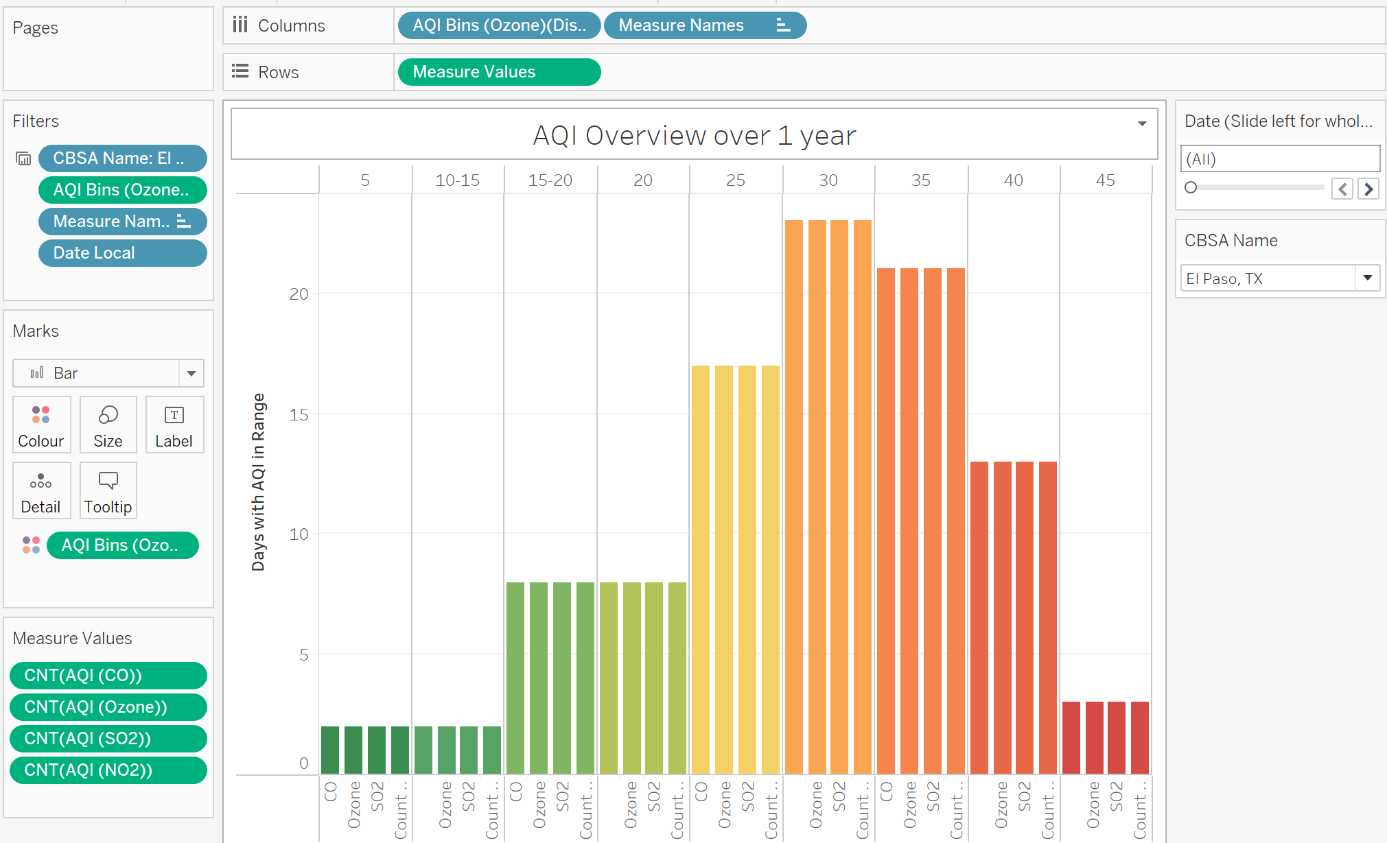 Pivot Chart Columns Tableau