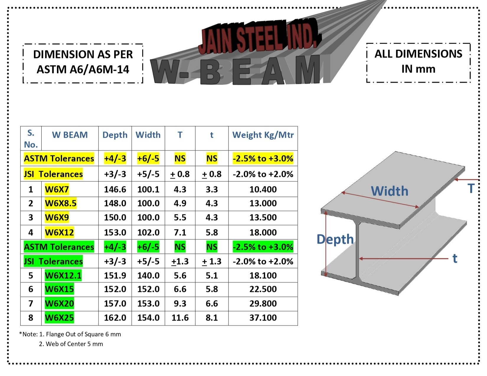 W6x7 W6x25 W BEAM ASTM A572 A992 At 64 kg In Mandi Gobindgarh ID 2850577967848