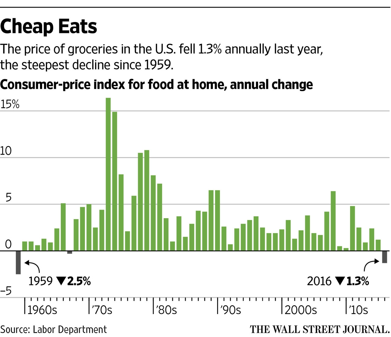 Wal Mart Brings Price War To Groceries Boosting Pressure On Big Food Retailers WSJ