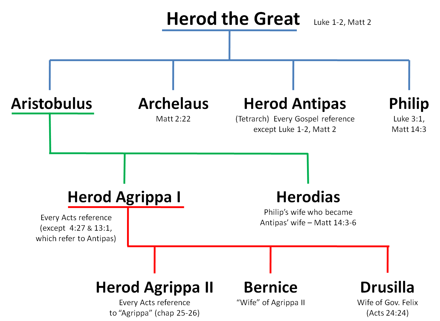 Paul Jesus Two Column Chart
