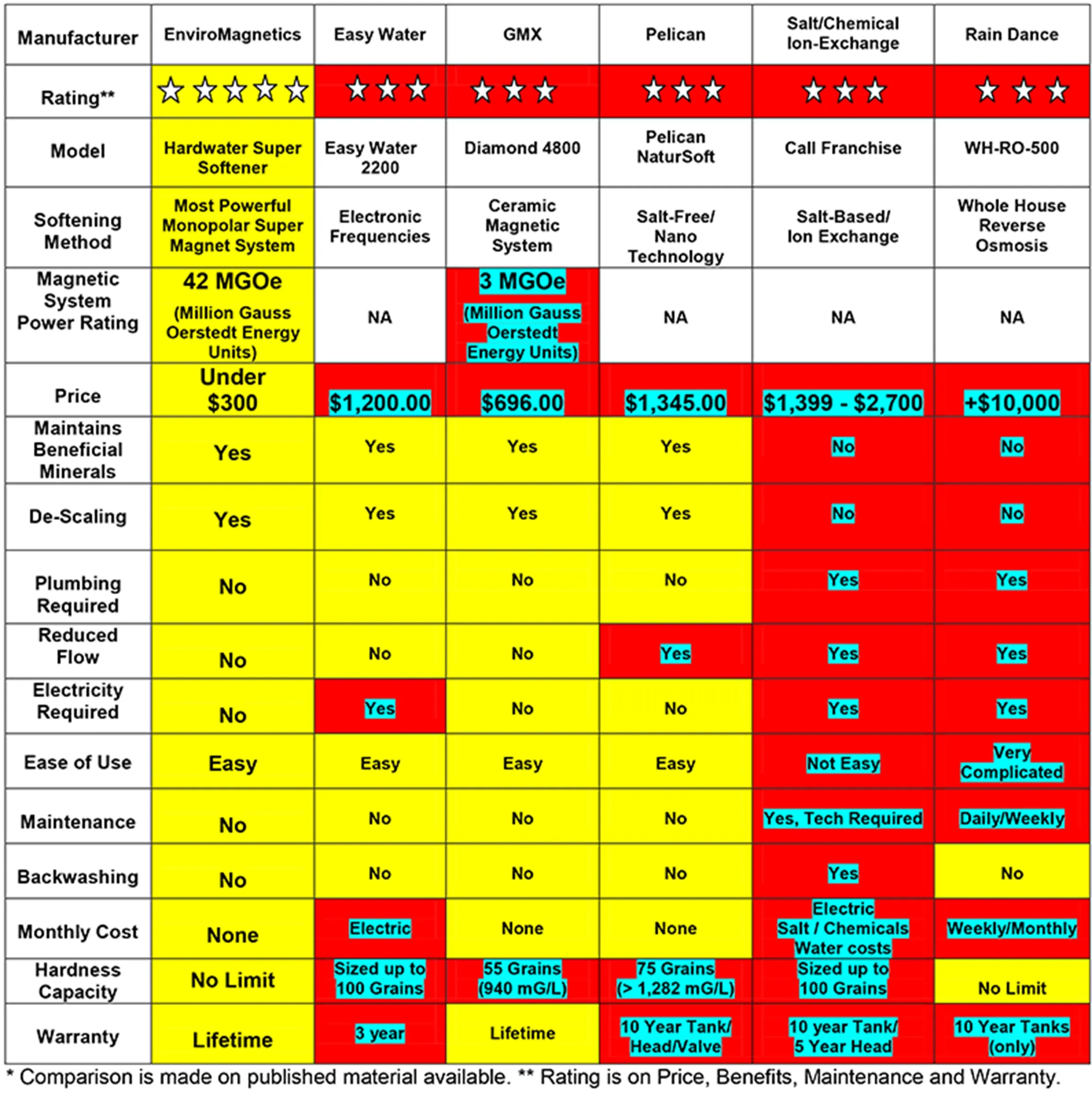 Water Softener Comparison Chart EnviroMagnetics 