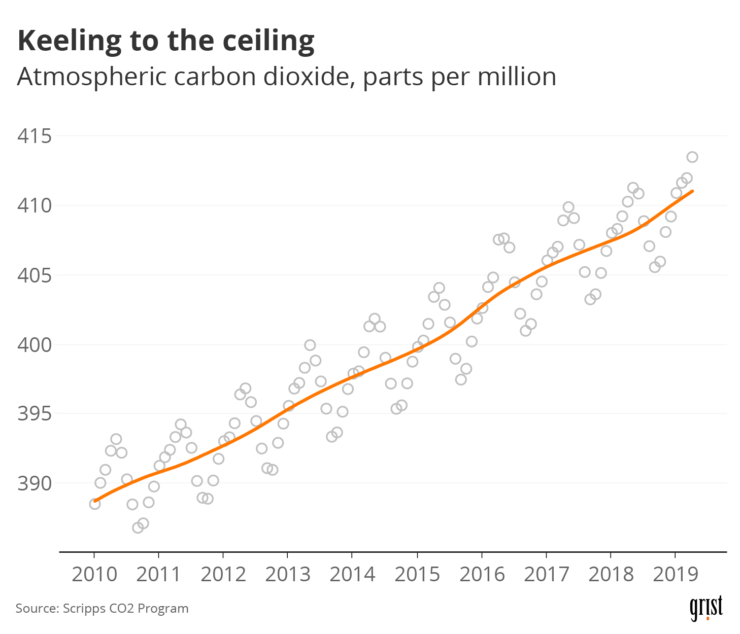 We Broke Down The Last Decade Of Climate Change In 7 Charts Grist