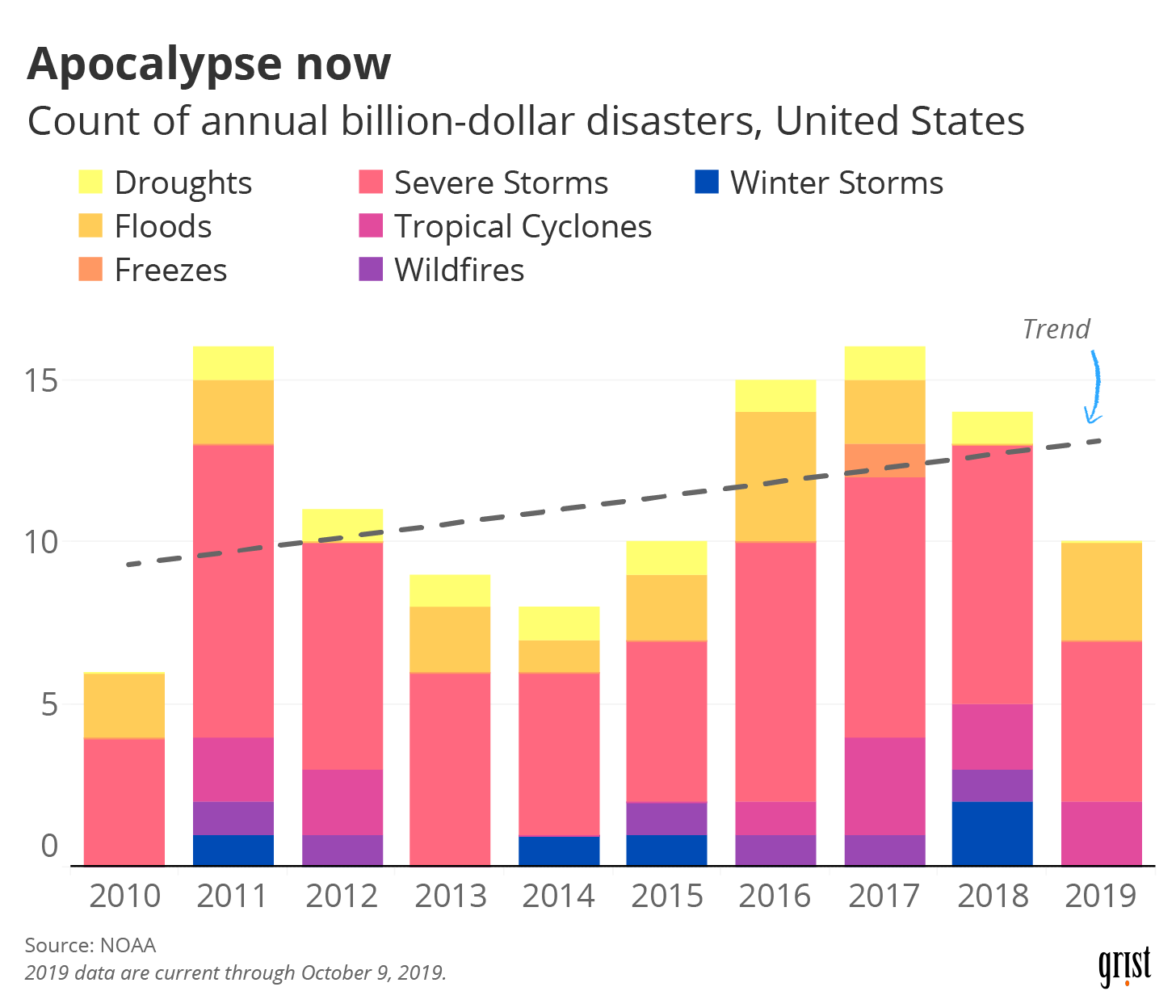 We Broke Down The Last Decade Of Climate Change In 7 Charts Grist