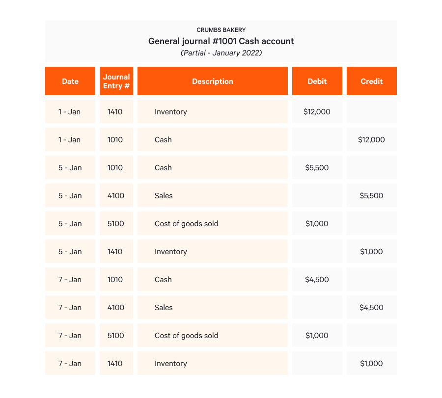 Chart Of Accounts Code Journal Column