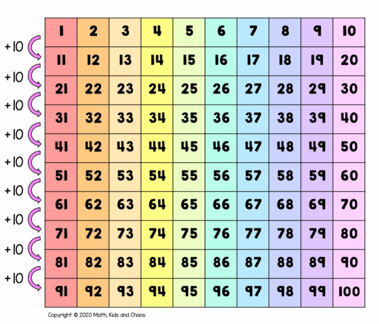 What Is A Hundreds Chart And Why Use One Plus Free Printable Charts Math Kids And Chaos