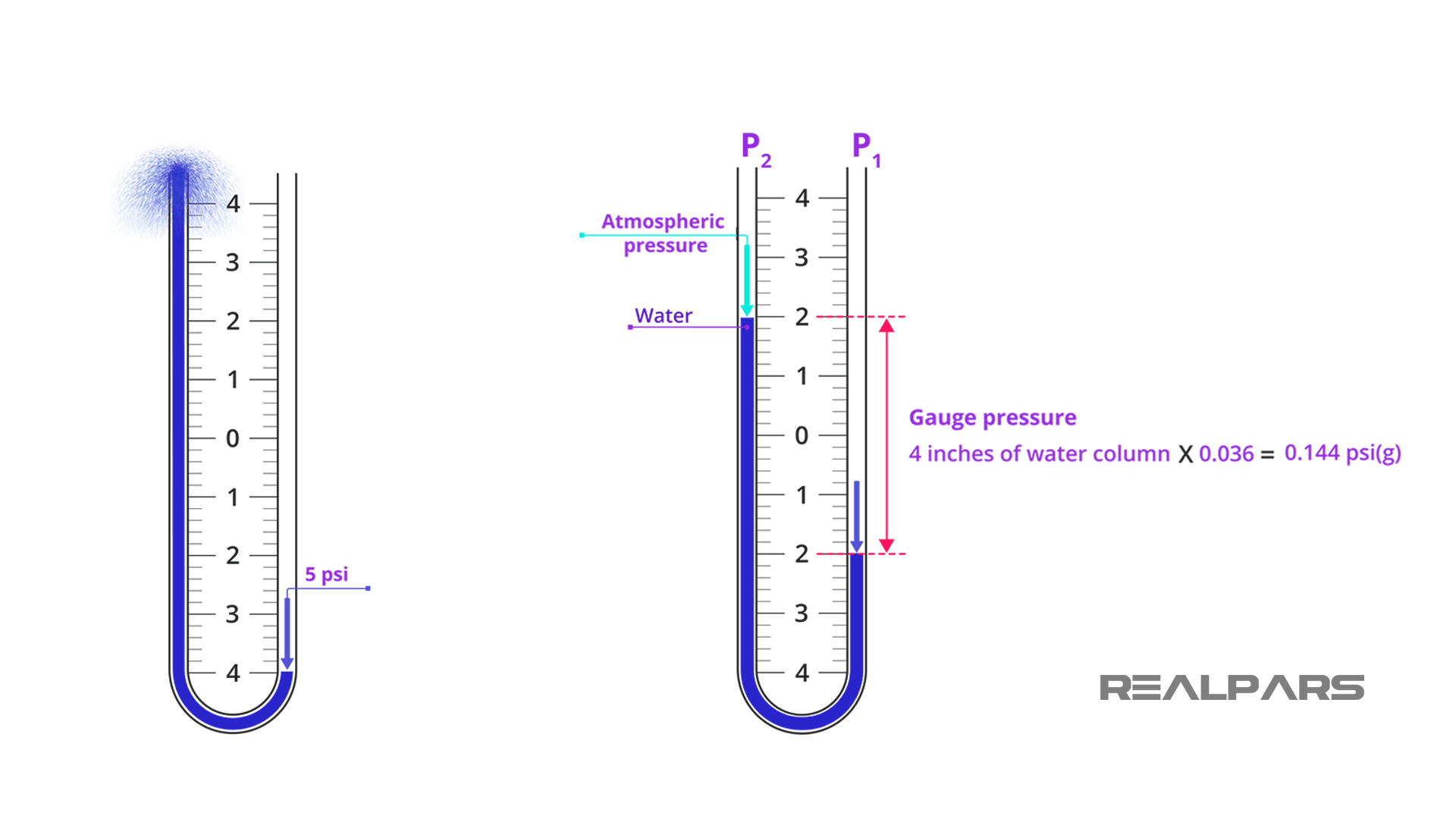 Psig To Water Column Conversion Chart