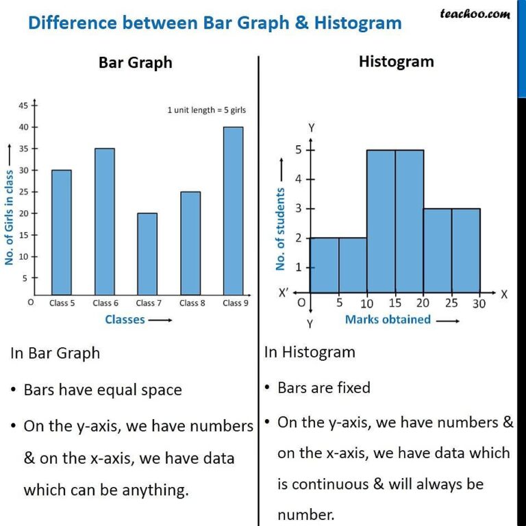 What Is The Difference Between A Histogram And A Bar Graph Teachoo