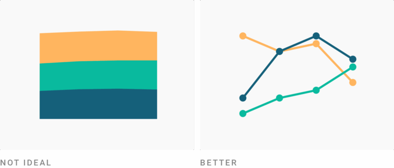 What To Consider When Creating Area Charts Datawrapper Academy