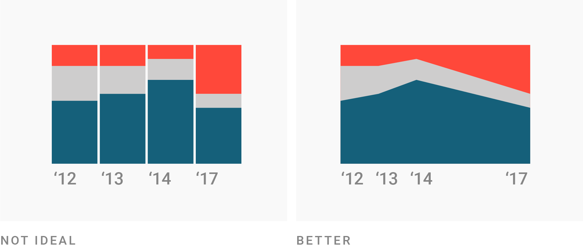 What To Consider When Creating Stacked Column Charts Datawrapper Academy