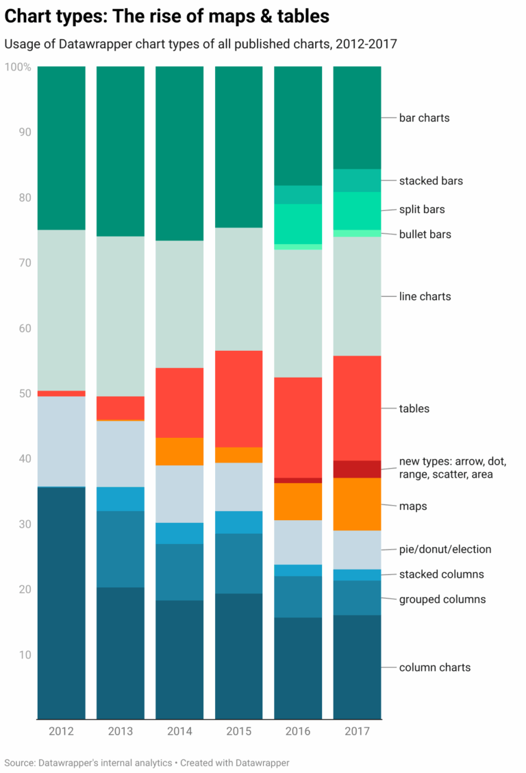 What To Consider When Creating Stacked Column Charts Datawrapper Blog