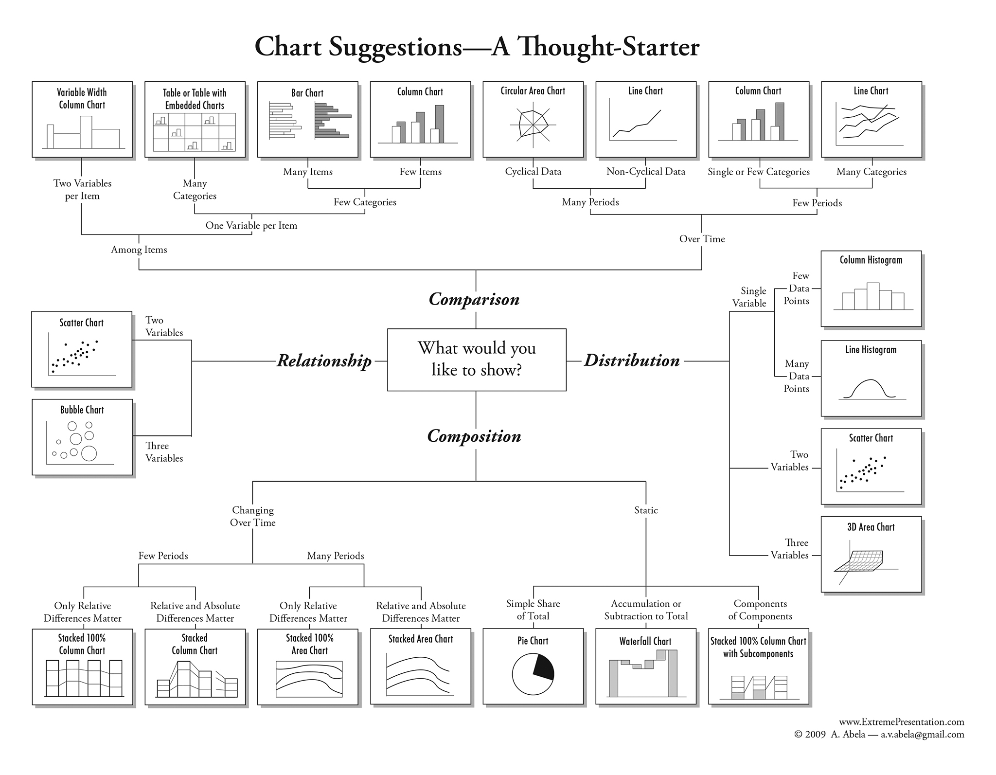 Which Chart To Use 