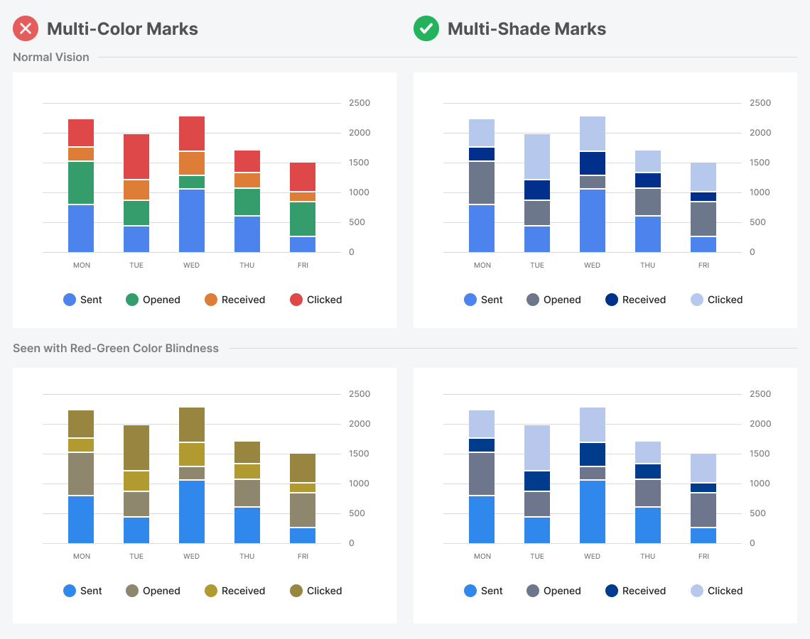 Why Multi Color Charts Are Inaccessible By Anthony