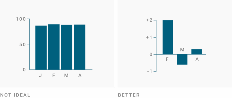 Why Our Column And Bar Charts Start At Zero or Below 