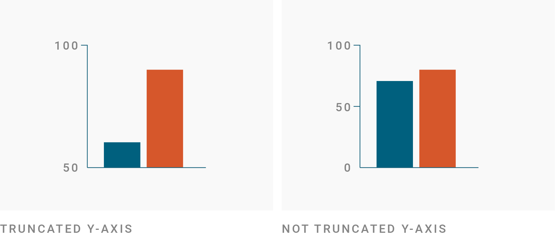 Why Our Column And Bar Charts Start At Zero or Below 