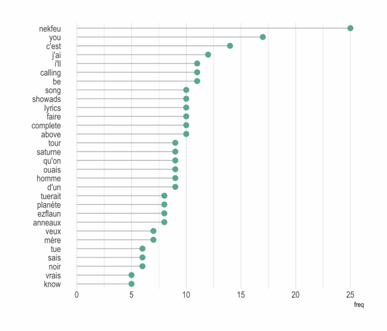 Wordcloud From Data To Viz