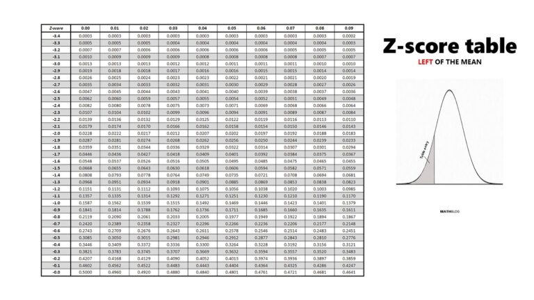 Z table Left And Right Z score Tables