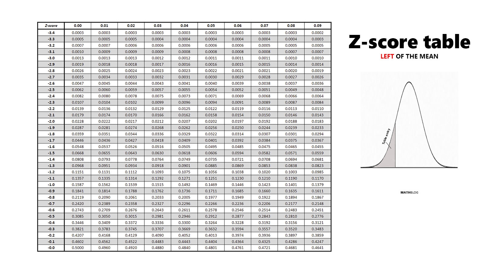 Z table Left And Right Z score Tables Z table Left And Right Z score Tables